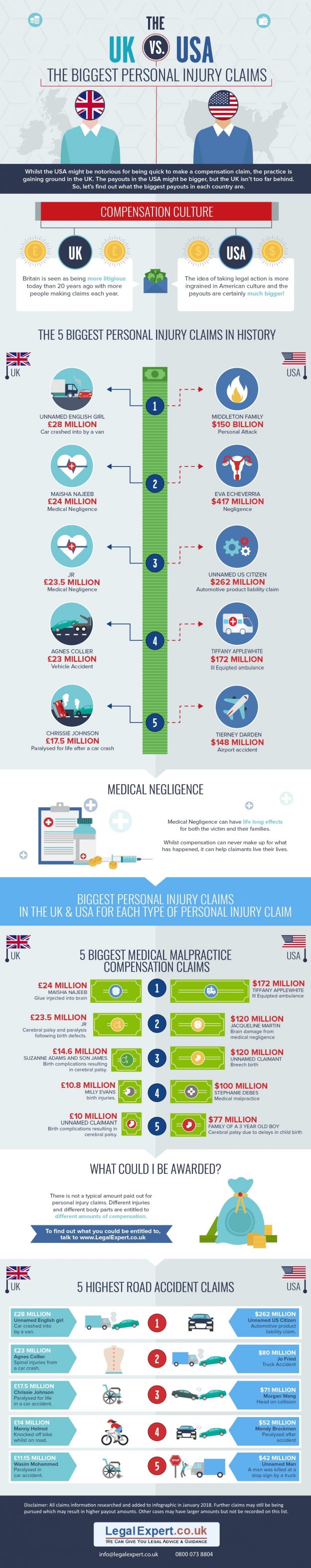 UK vs. USA Who Has The Biggest Personal Injury Compensation Payouts ...