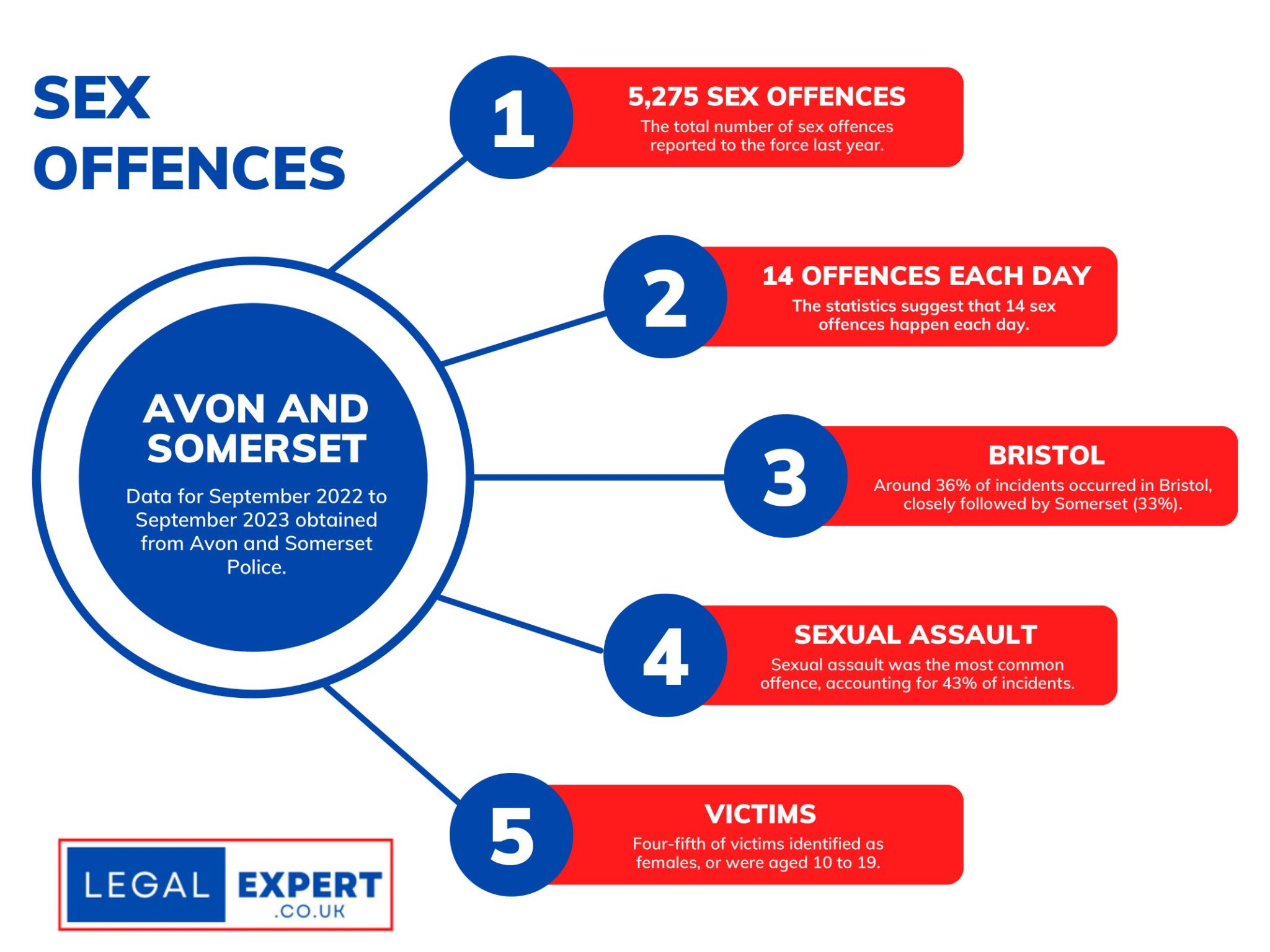 Avon and Somerset Sex Offences Infographic Statistics