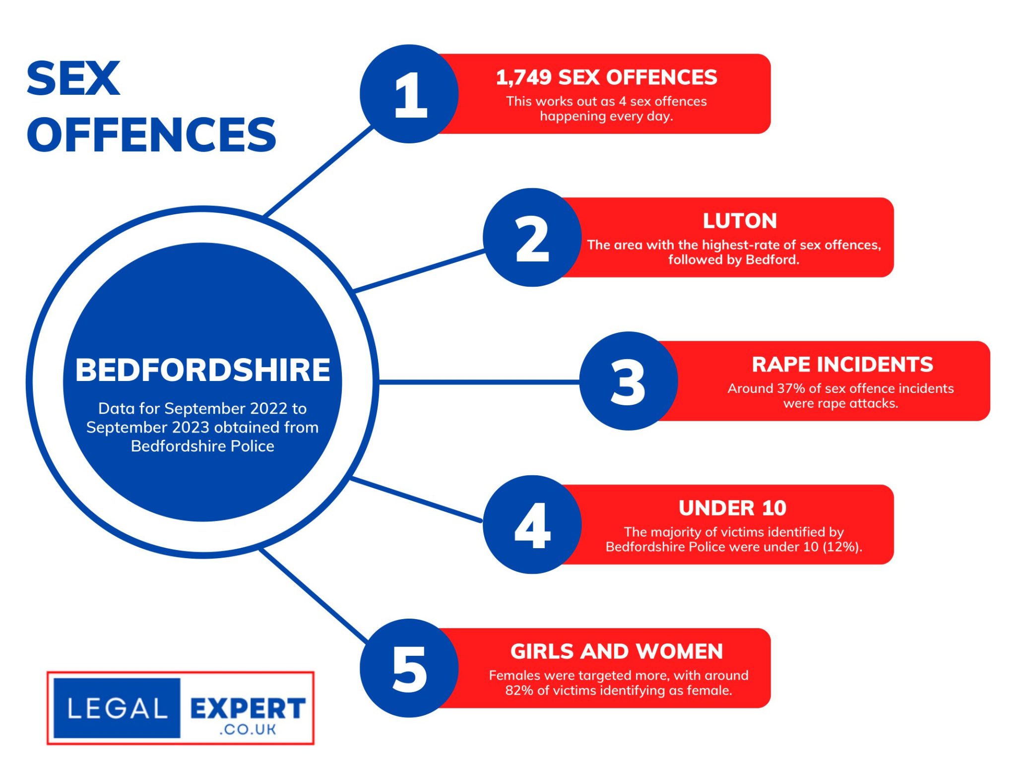 Bedfordshire Sex Offences Infographic Statistics