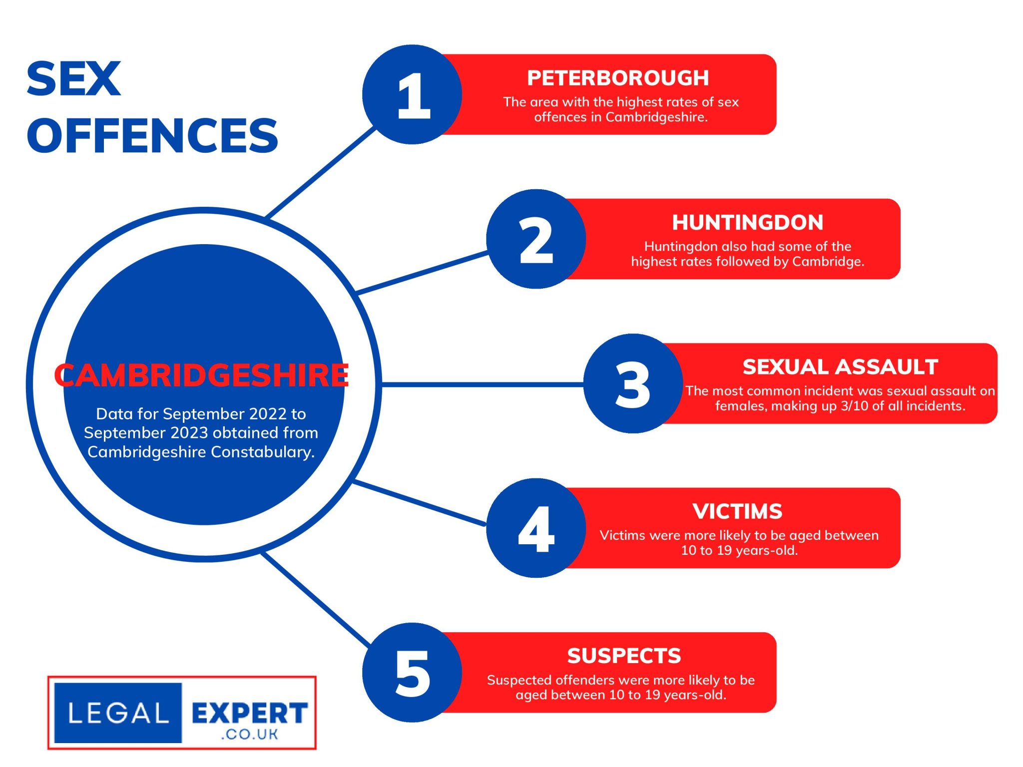 Cambridgeshire Sex Offences Infographic Statistics