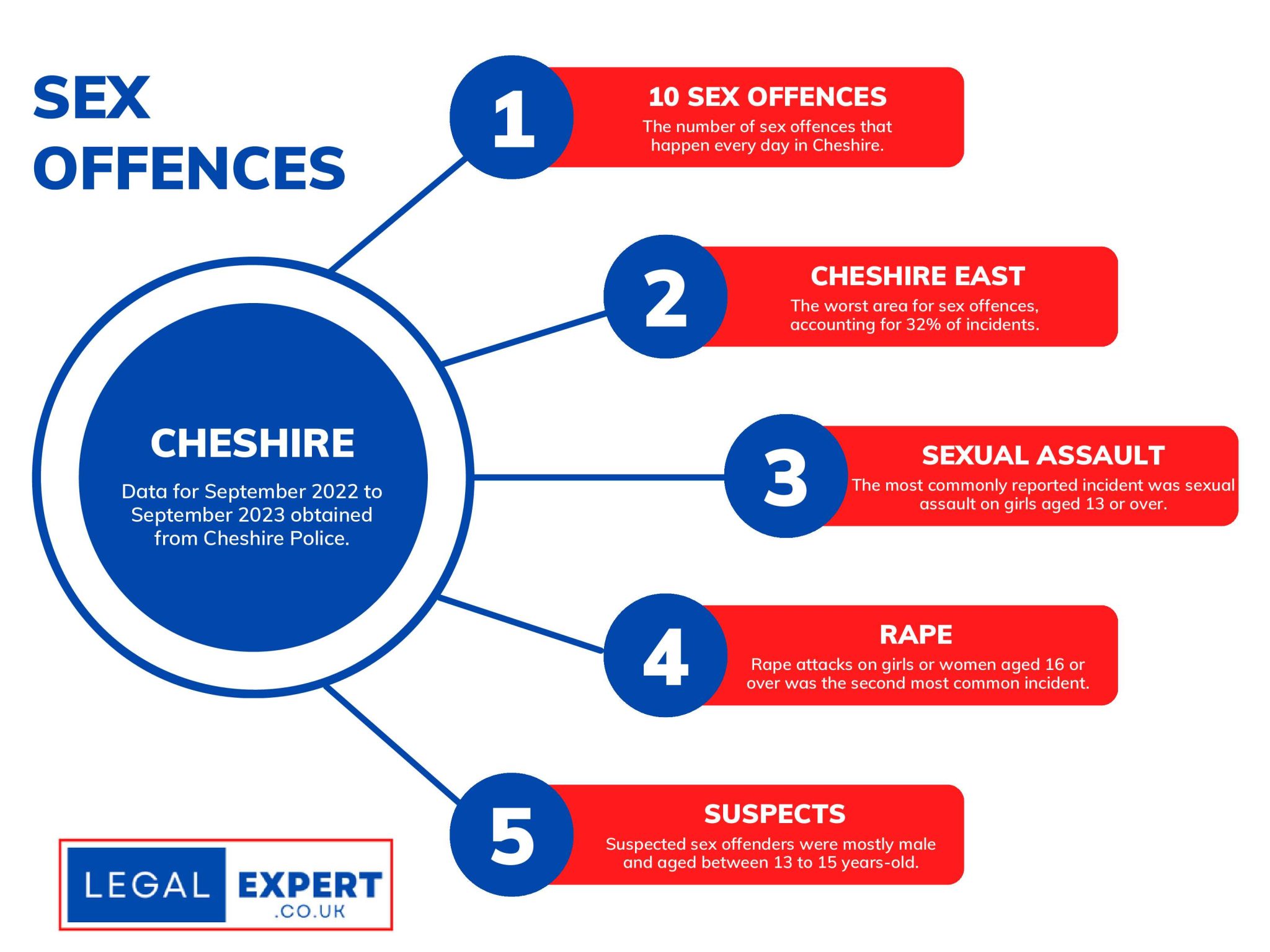 Cheshire Sex Offences Infographic Statistics