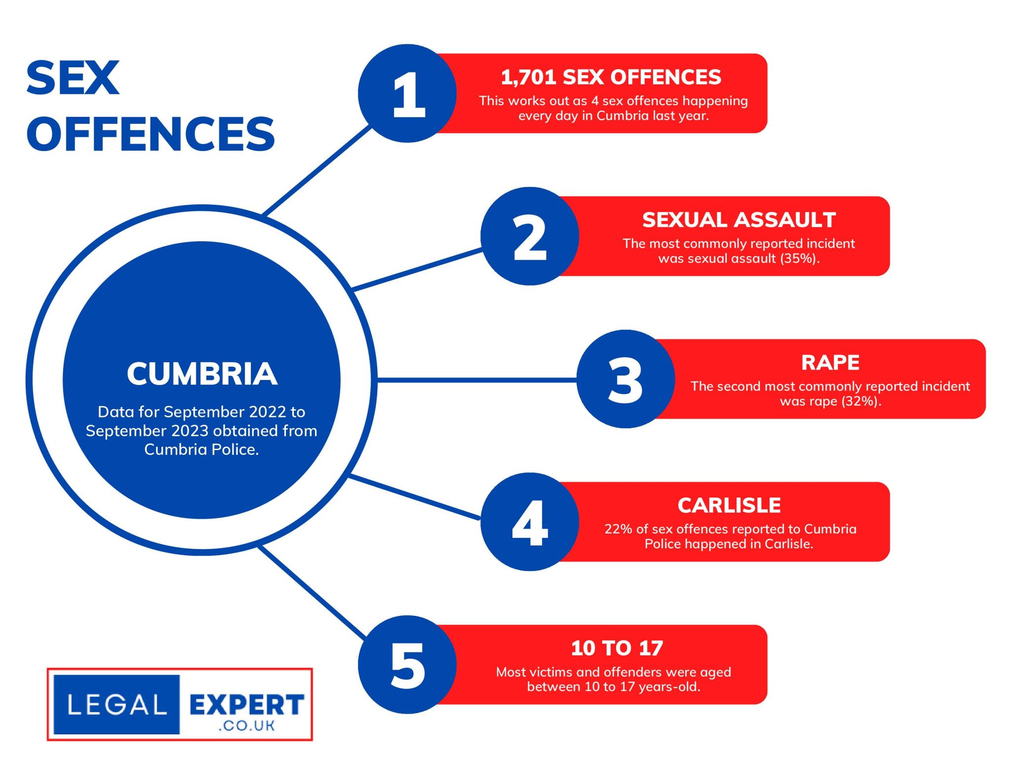 Cumbria Sex Offences Infographic Statistics