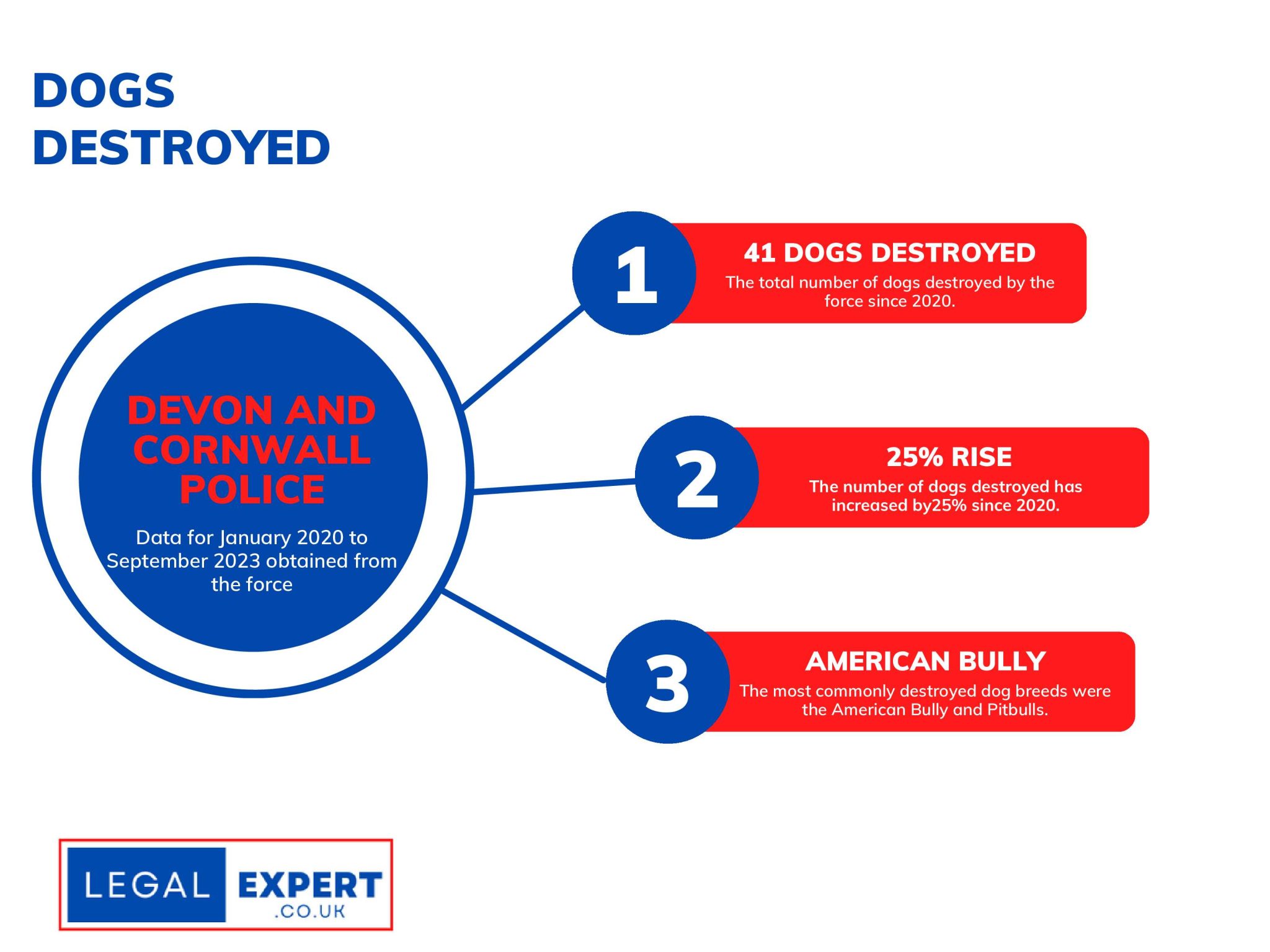 Devon Cornwall Dog Bite Infographic Statistics