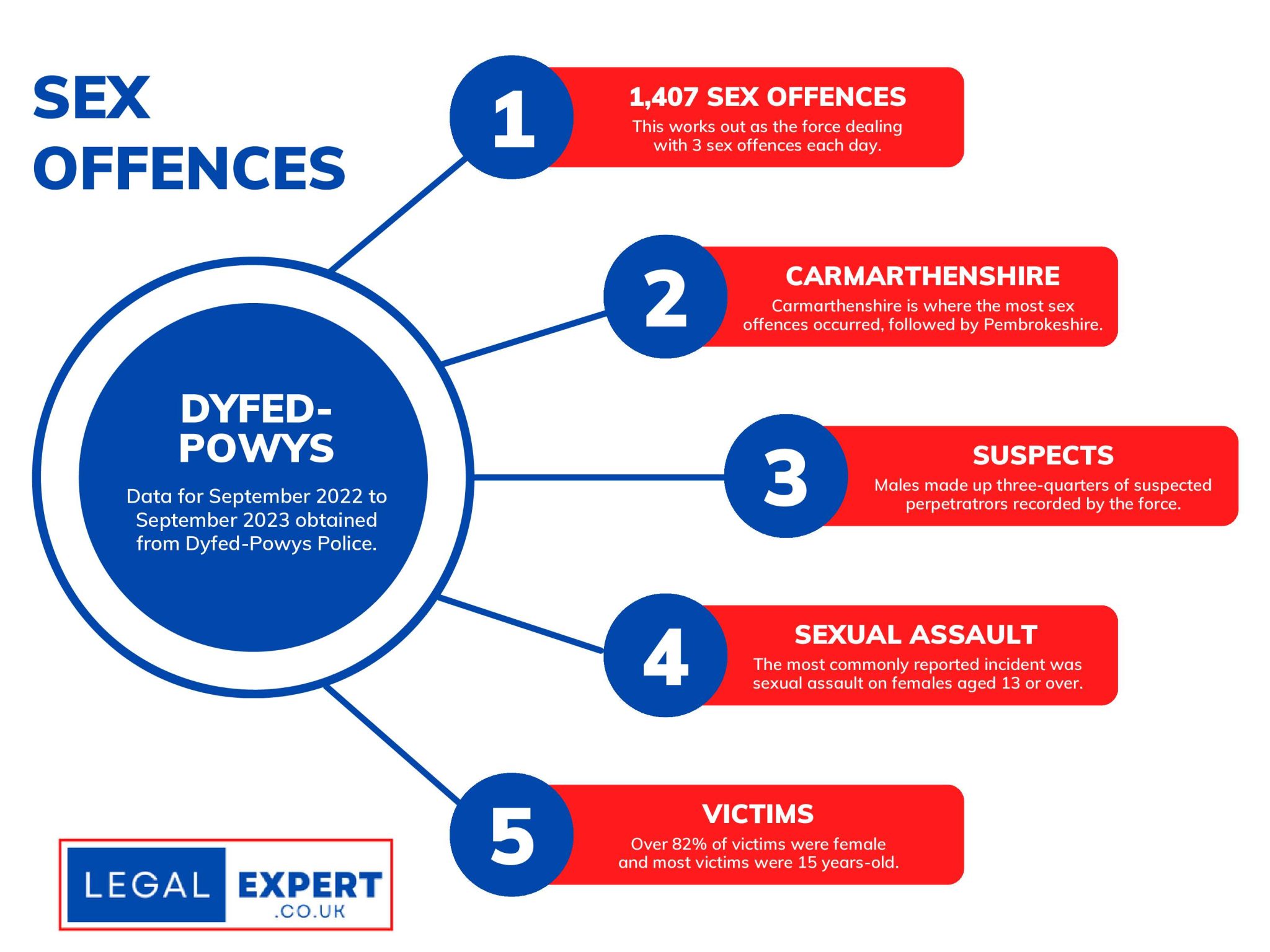 Dyfed Powys Police Infographic Statistics