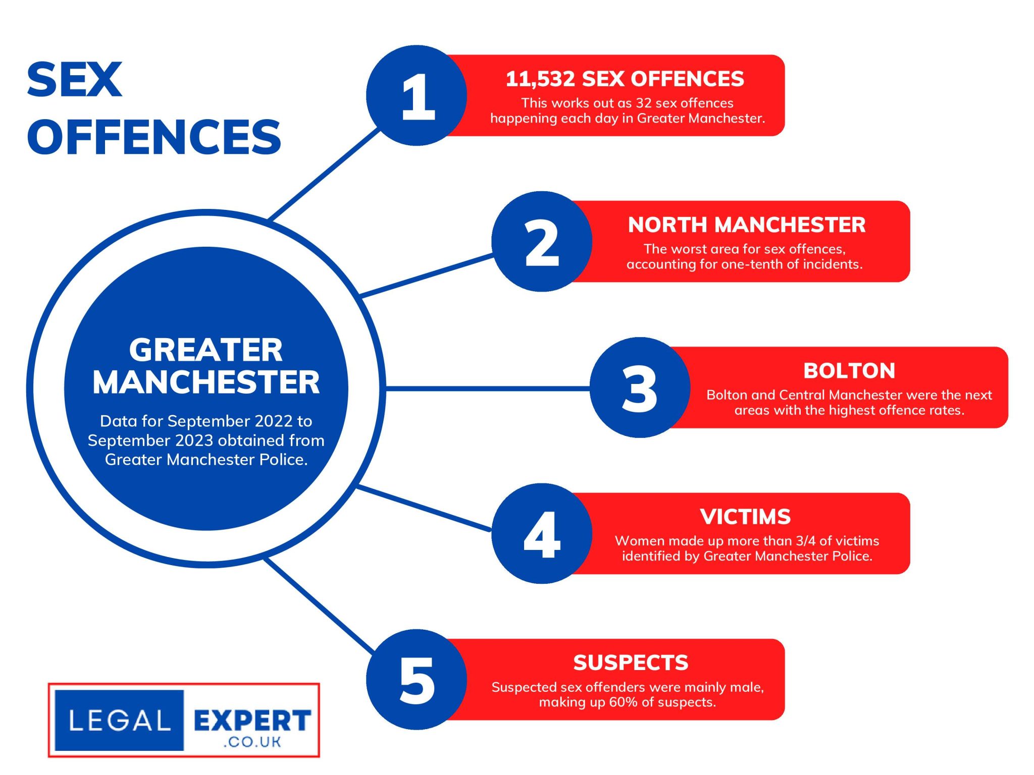 Greater Manchester Sex Offences Infographic Statistics