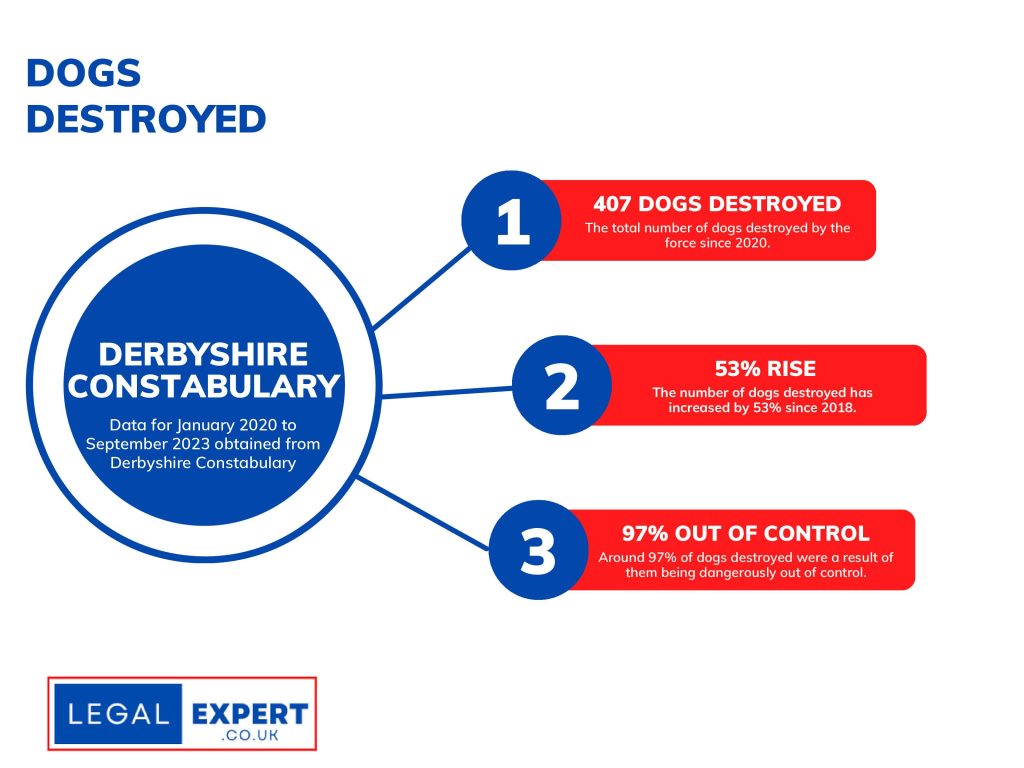 Derbyshire Dog Bites Statistics Infographic