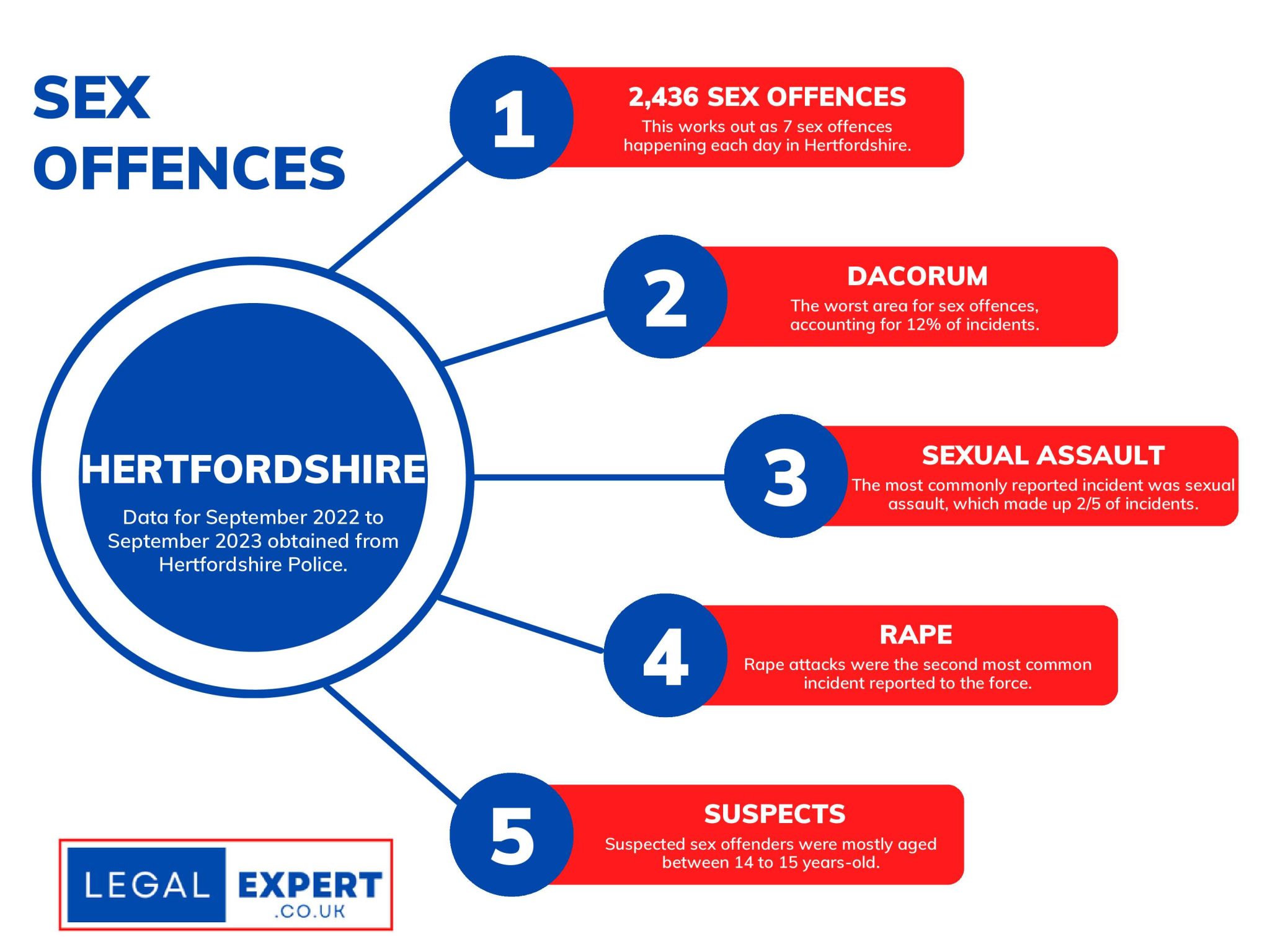 Hertfordshire Sex Offences Infographic Statistics 