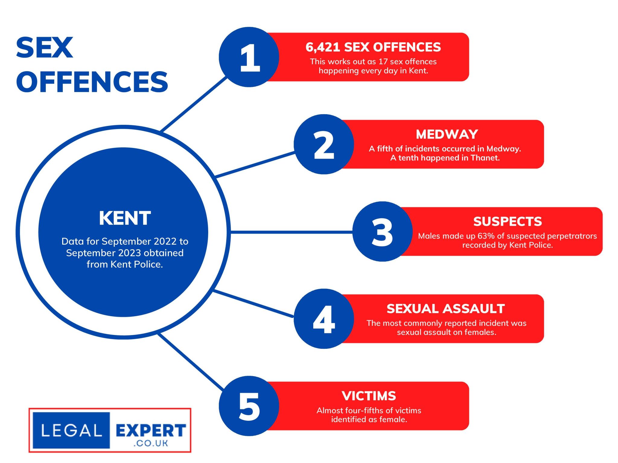 Kent Dog Bite Infographic Statistics