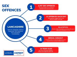 Lancashire Sex Offences Infographic Statistics