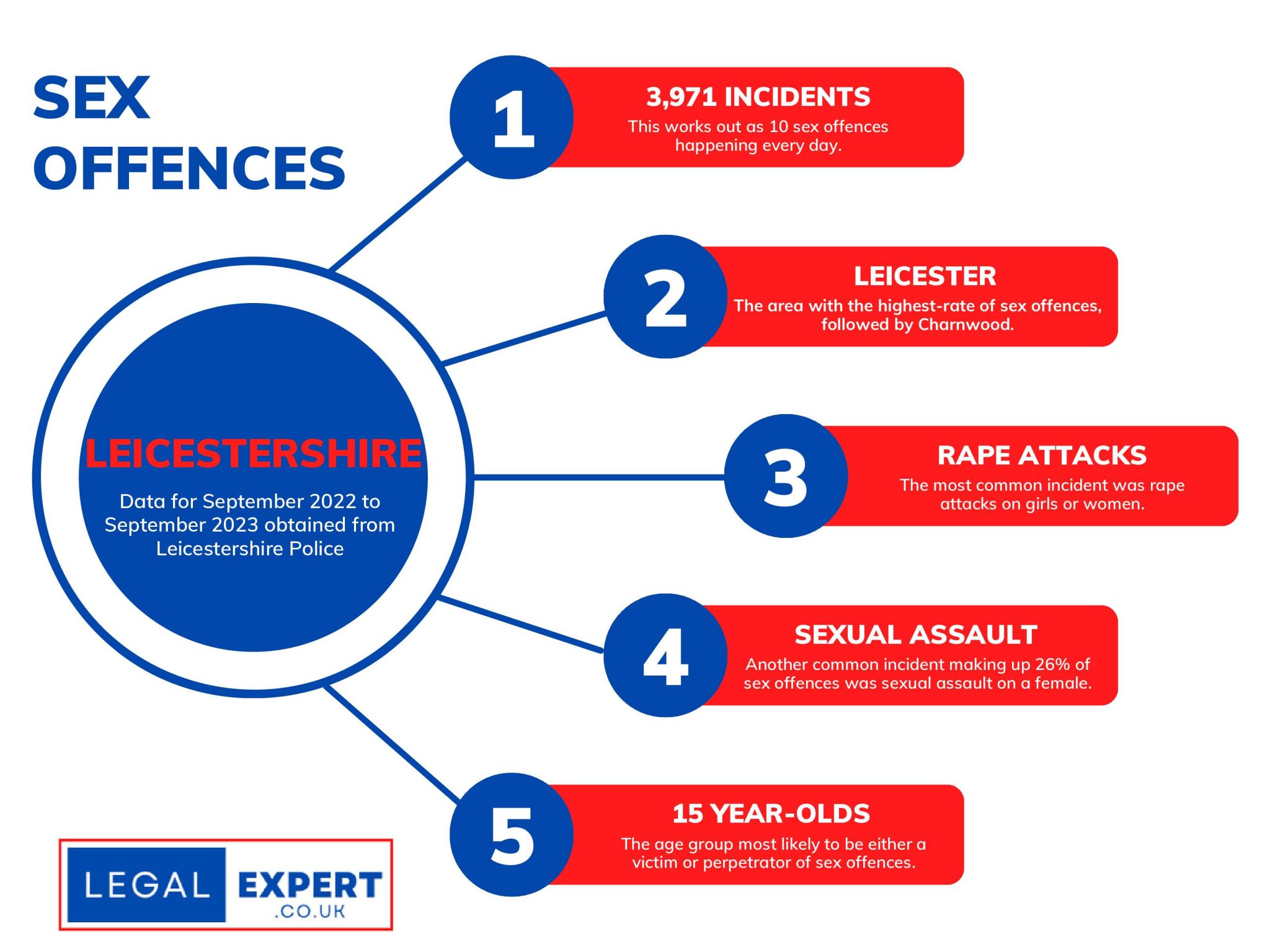 Leicestershire Sex Offences Infographic Statistics