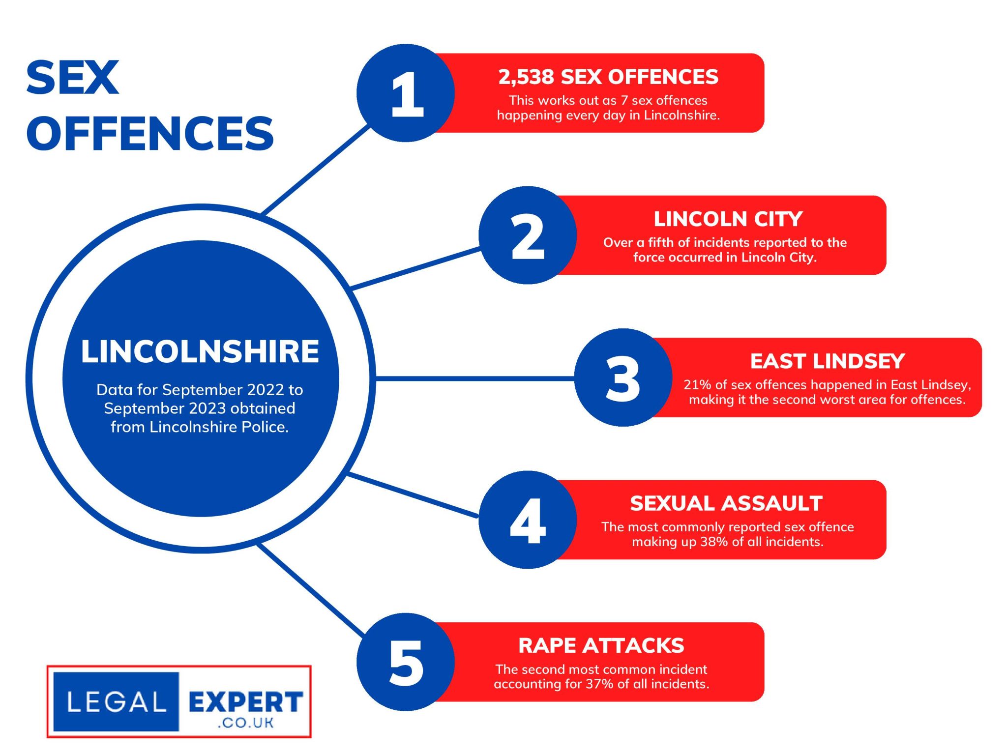 Lincolnshire Sex Offences Infographic Statistics 