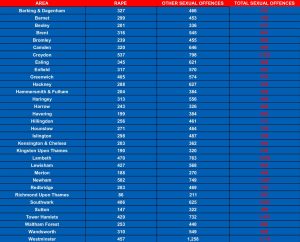 London Area Sex Offence Breakdown Statistics