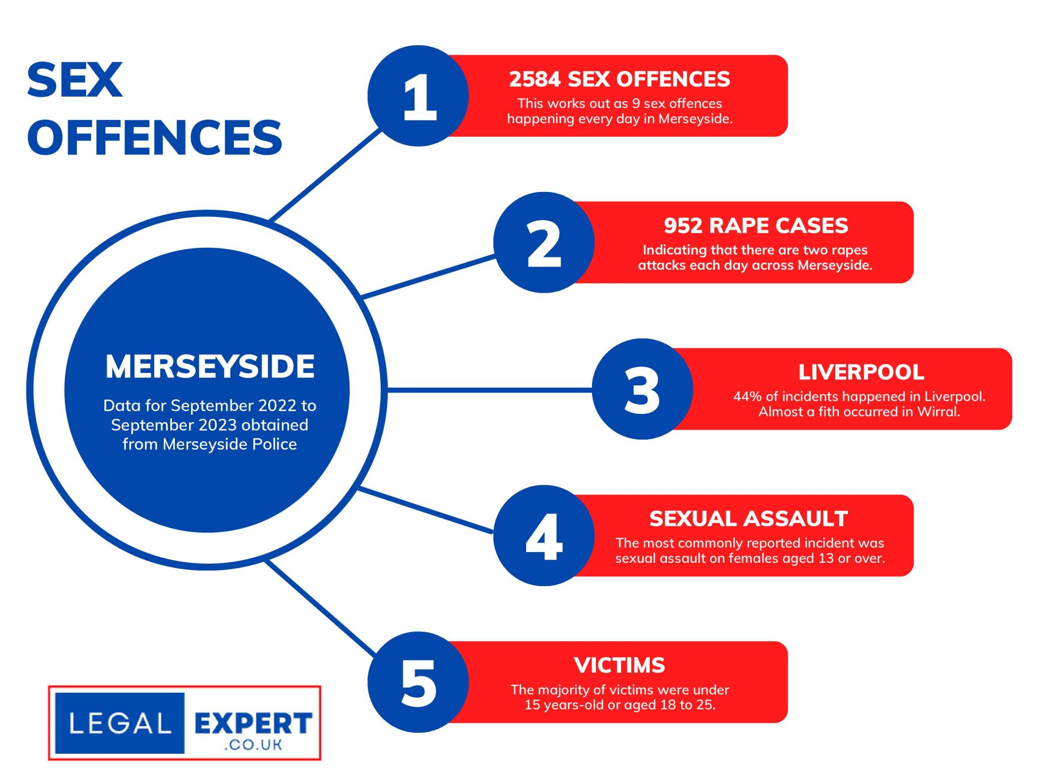 Merseyside Dog Bite Infographic Statistics