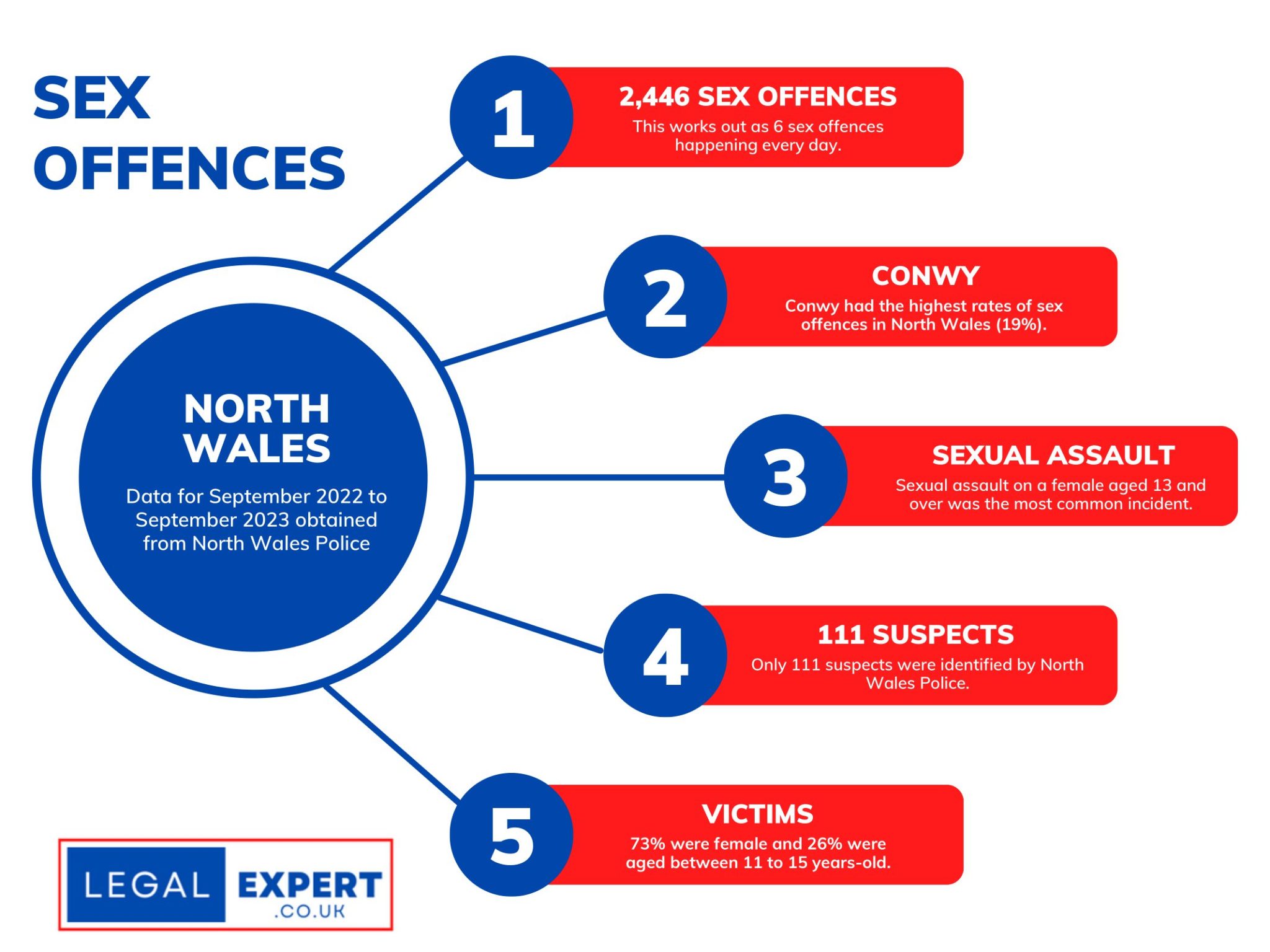 North Wales Sex Offences Infographic Statistics