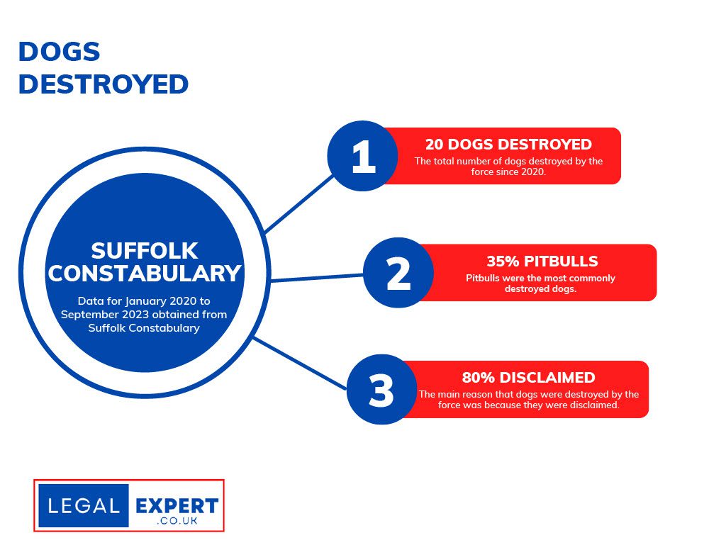 Suffolk Dog Bite Infographic Statistics 