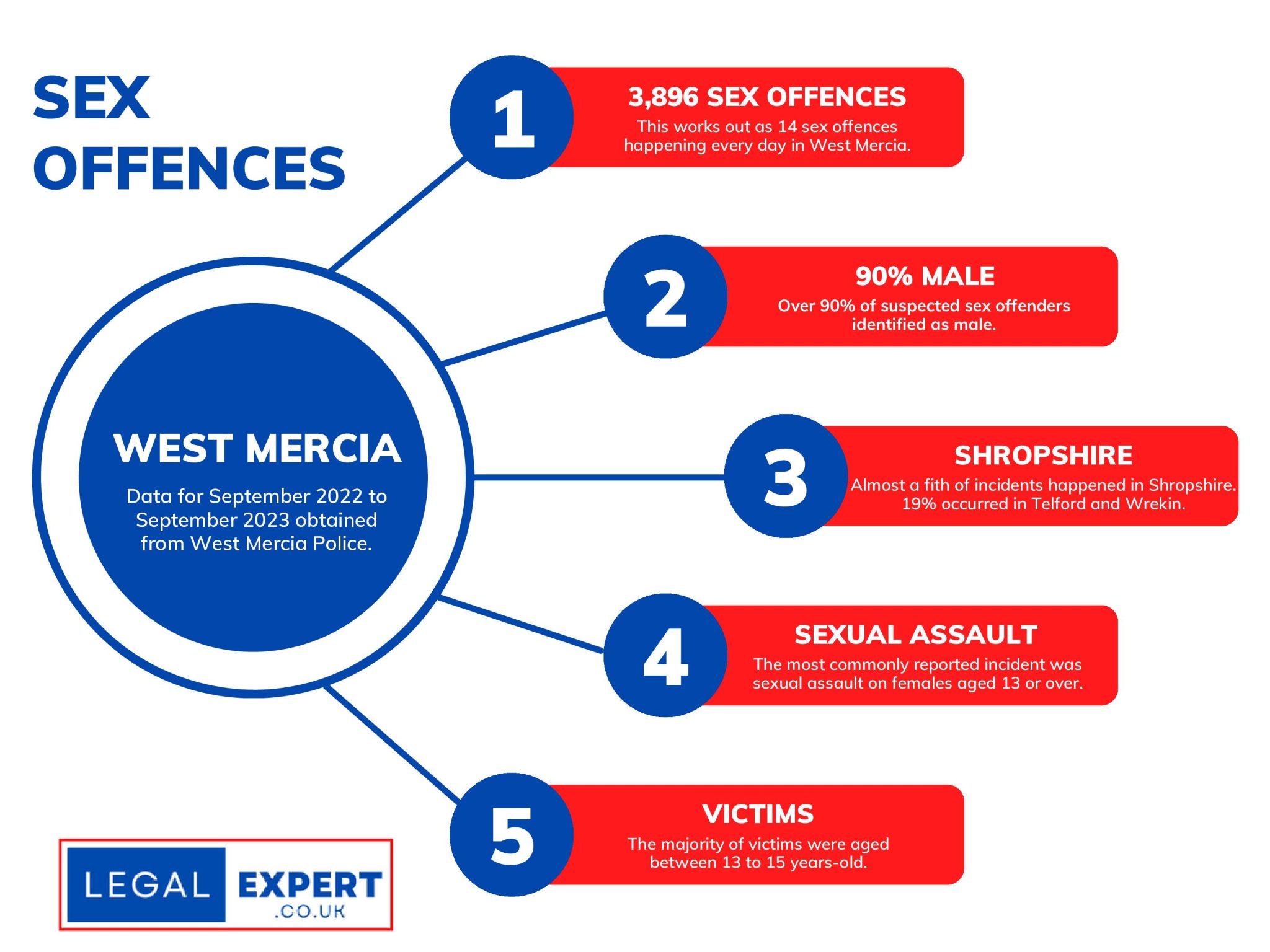 West Mercia Dog Bite Infographic Statistics