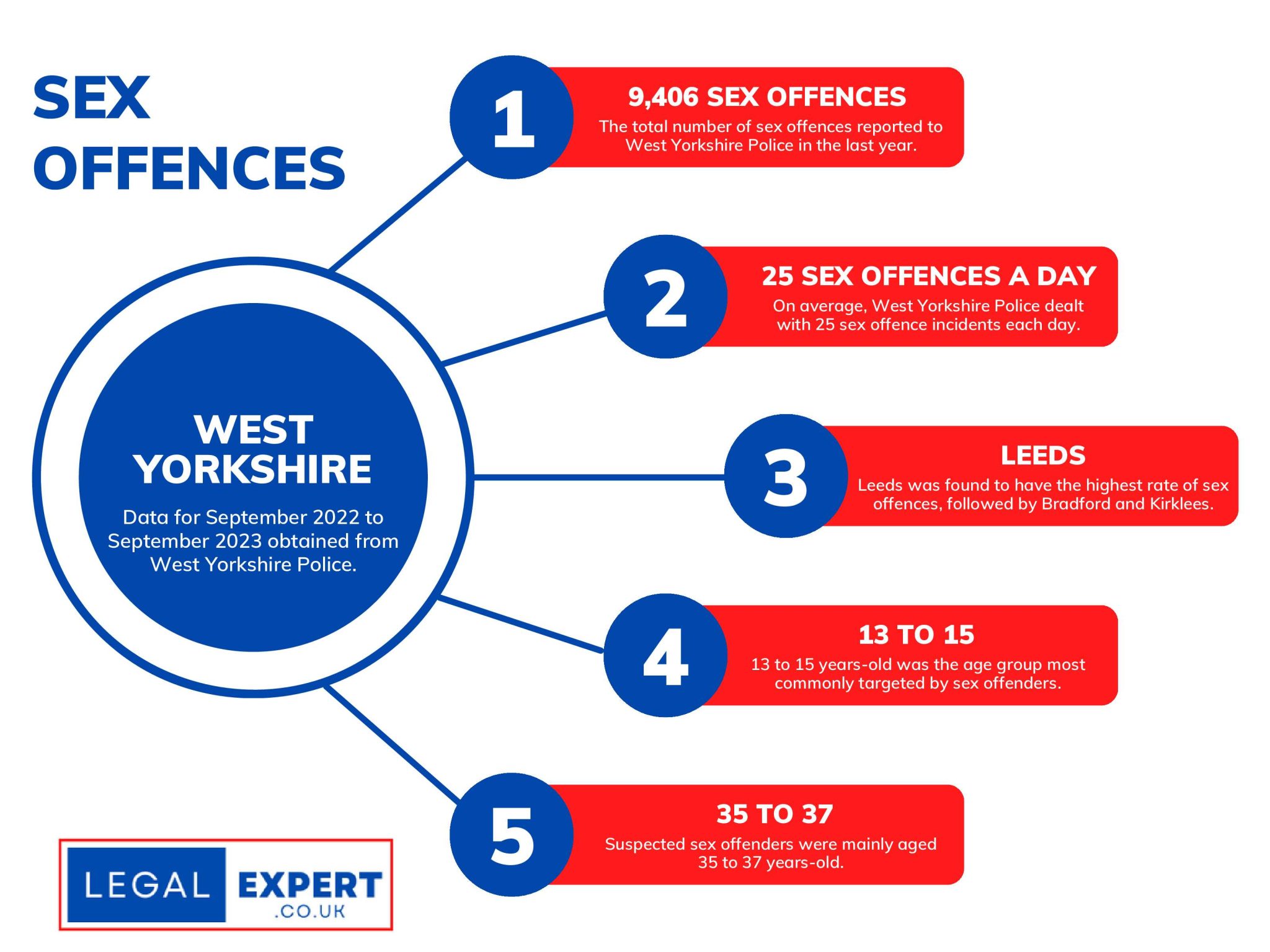 Research And Statistics On Sexual Abuse And Offences