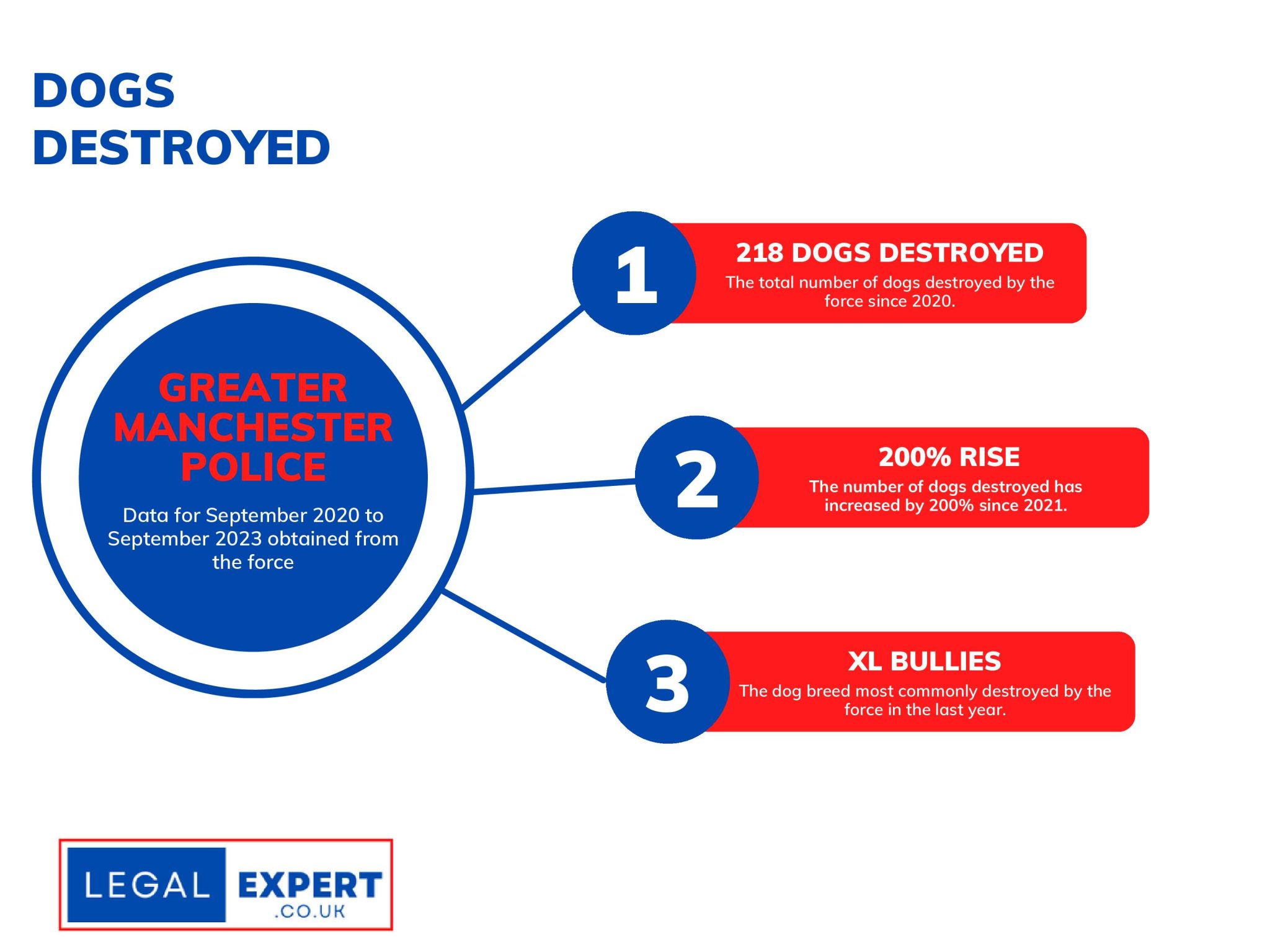 Greater Manchester Police Dogs Destroyed Infographic Statistics