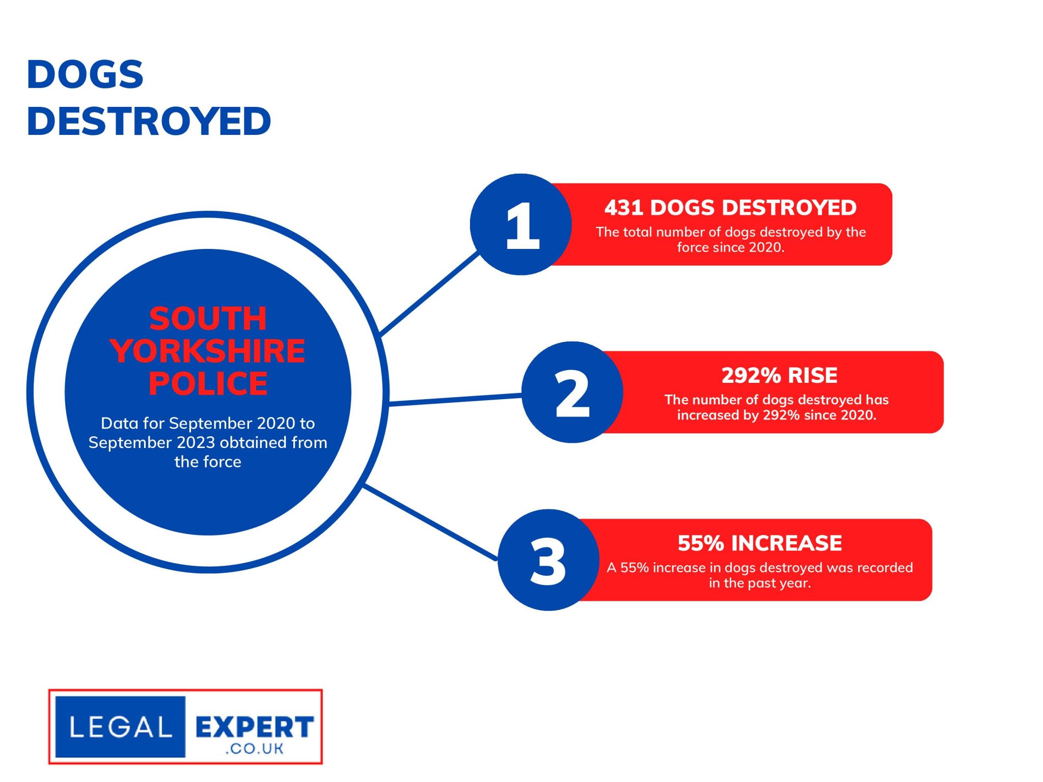 South Yorkshire Police Dogs Destroyed Infographic Statistics