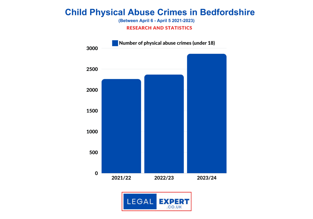 Child Physical Abuse Bedfordshire