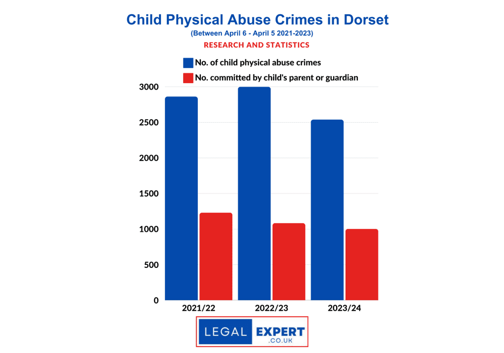 Child Physical Abuse Dorset