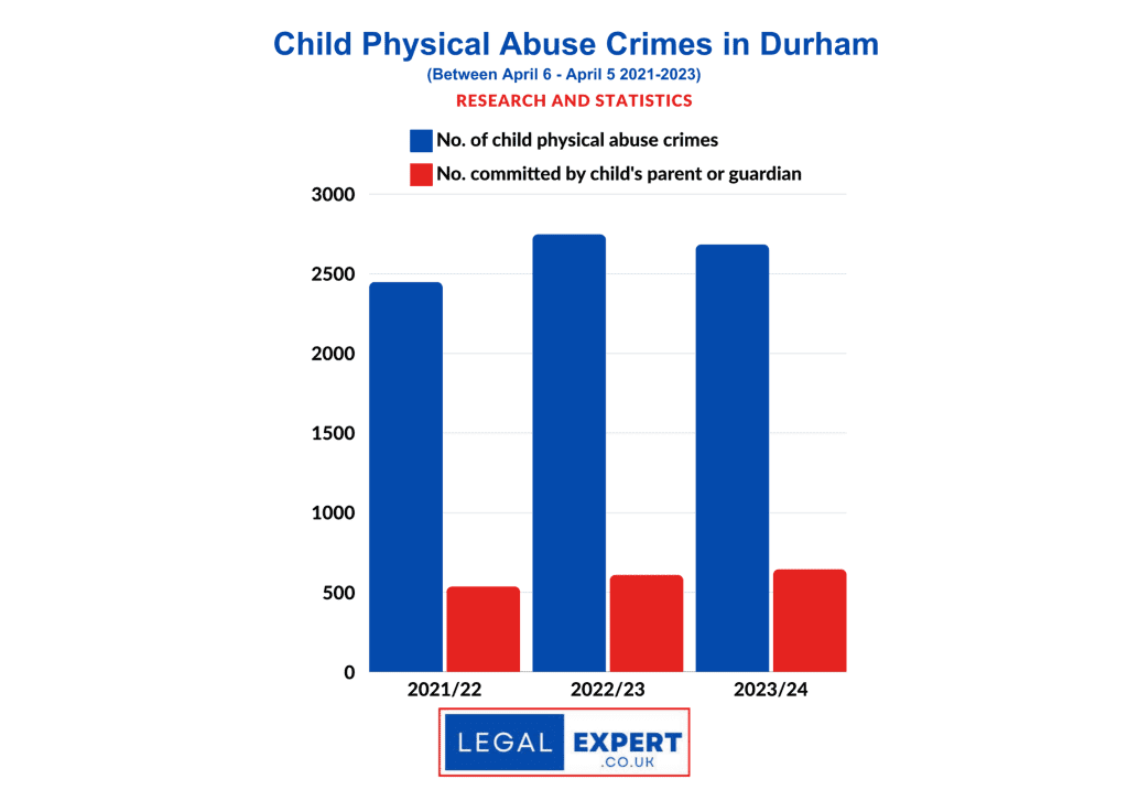 Child Physical Abuse Durham 