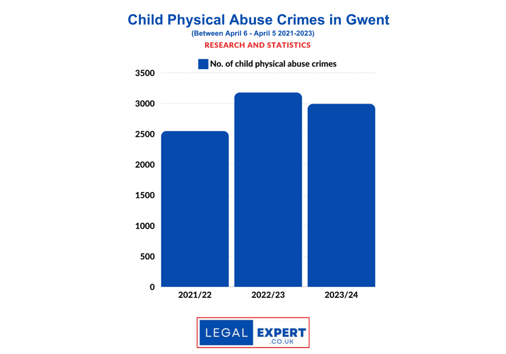 Child Physical Abuse Gwent