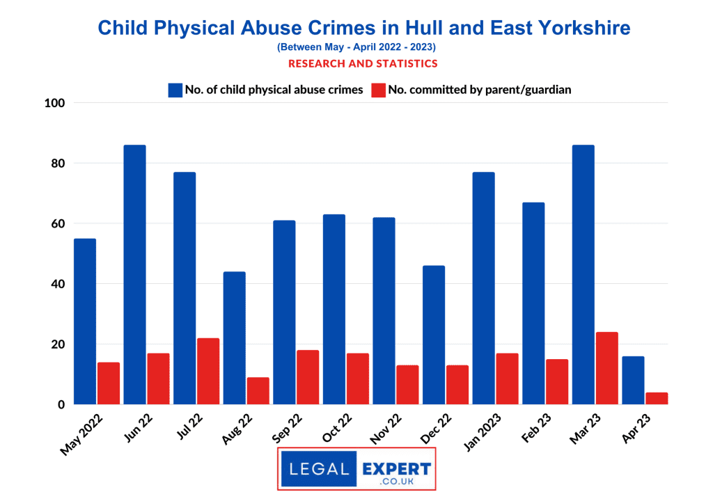 Child Physical Abuse Humberside