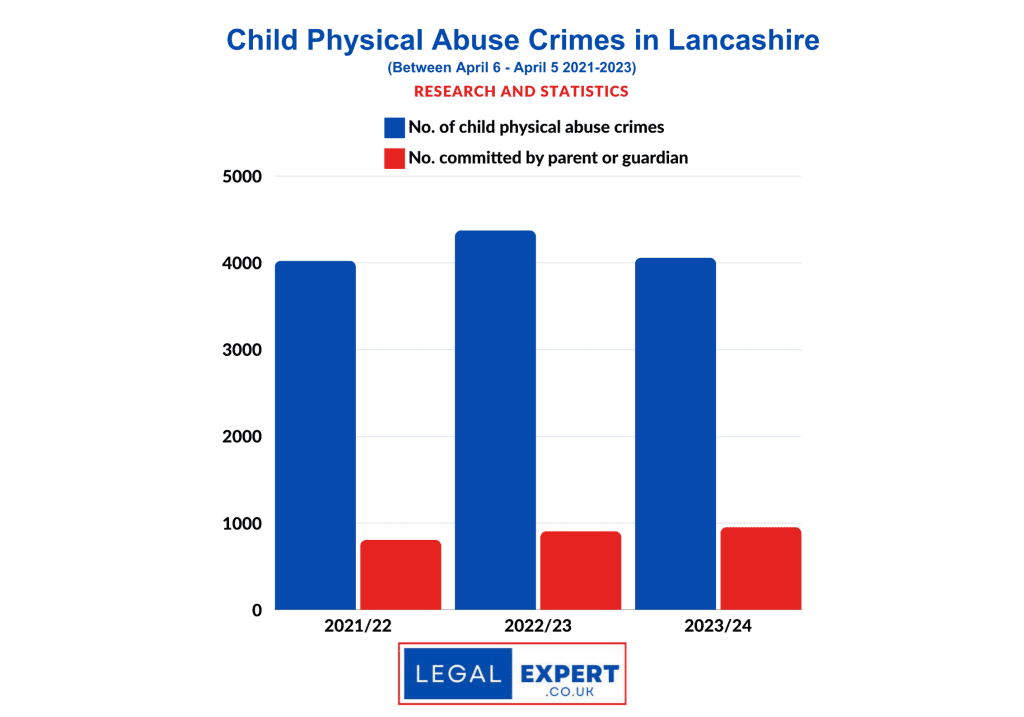 Child Physical Abuse Lancashire 