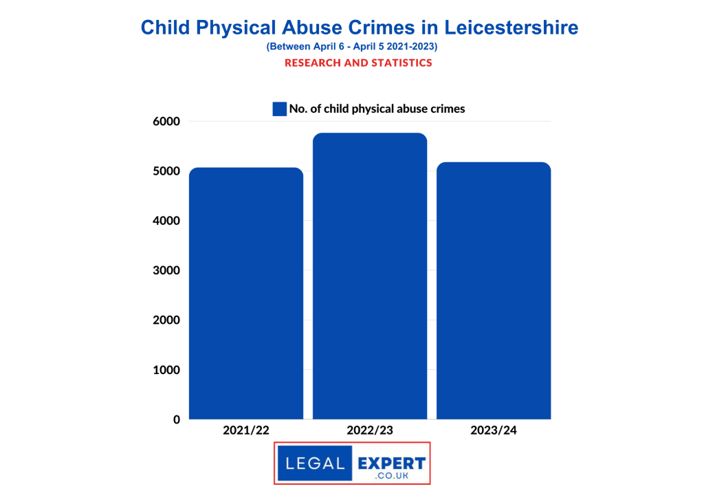 Child Physical Abuse Leicestershire 