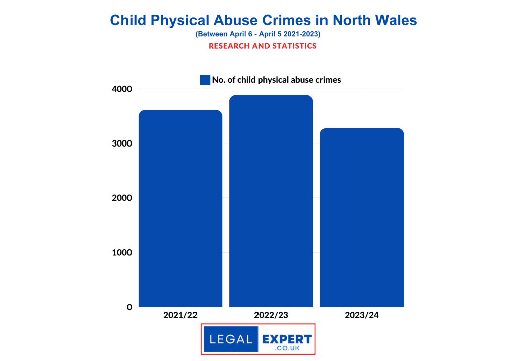 Child Physical Abuse - North Wales