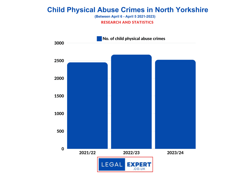 Child Physical Abuse - North Yorkshire