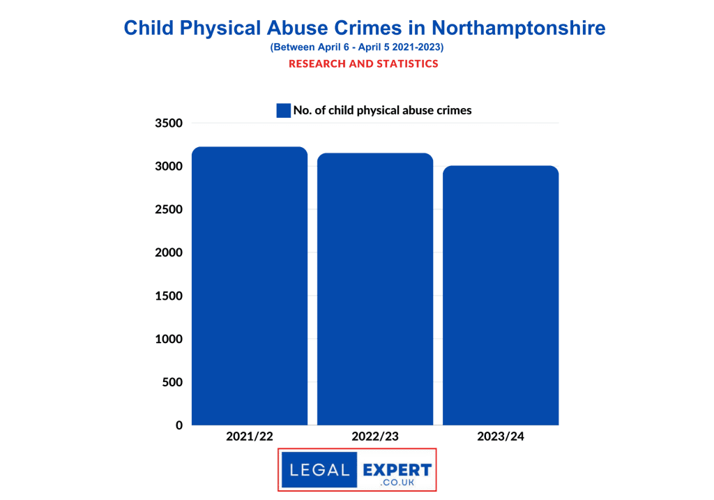 Child Physical Abuse - Northamptonshire