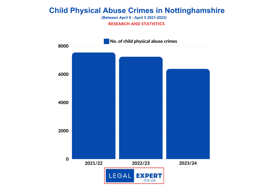 Child Physical Abuse Nottinghamshire