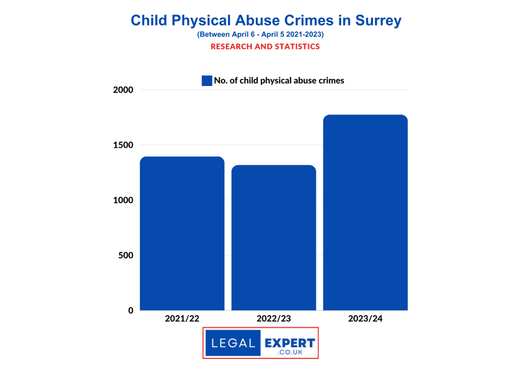 Child Physical Abuse - Surrey