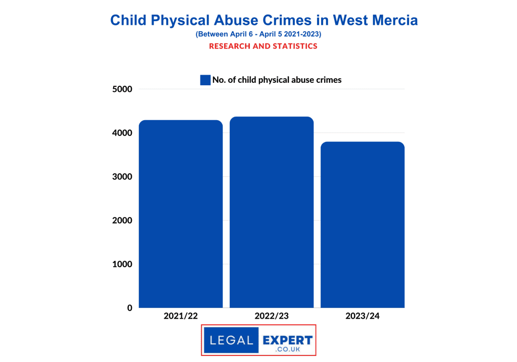 Child Physical Abuse - West Mercia