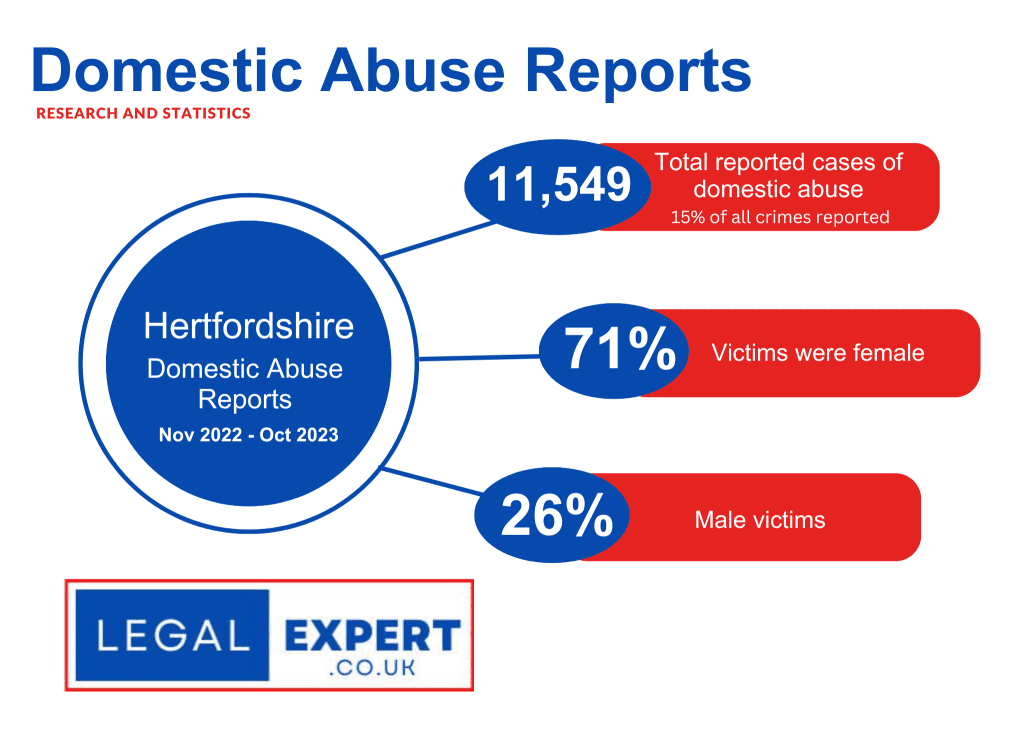 Hertfordshire Domestic Abuse