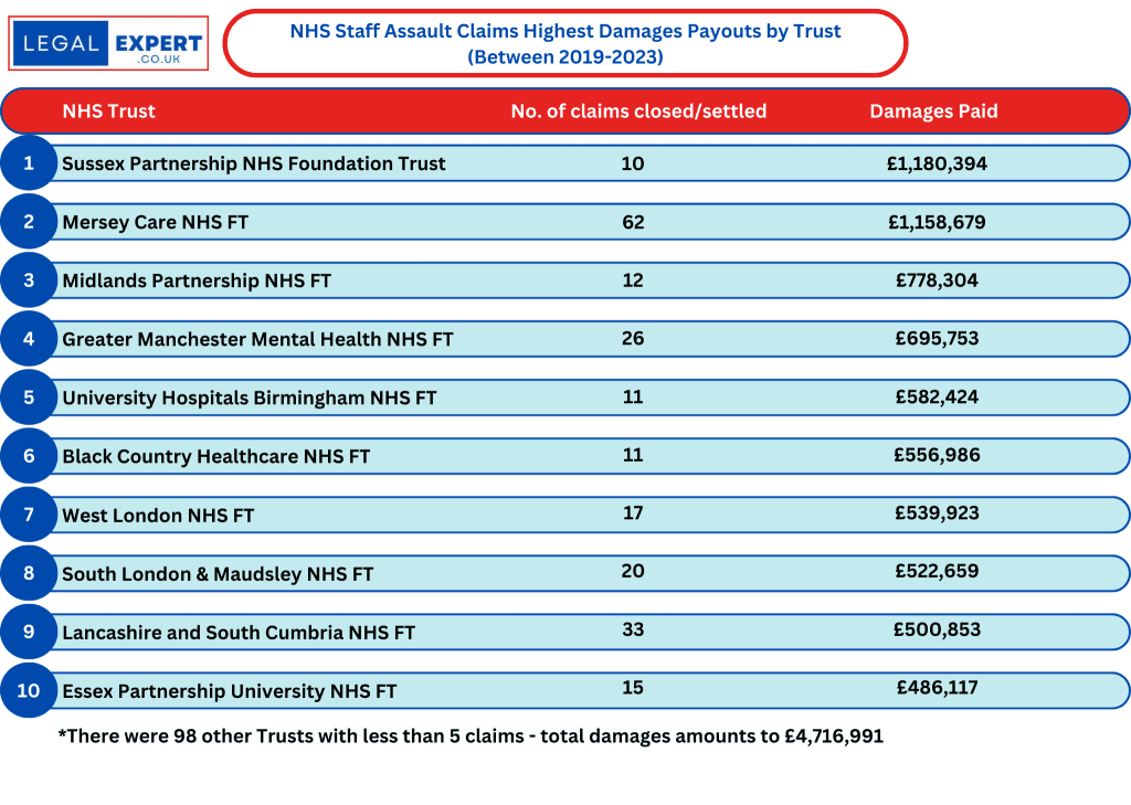 Top 10 highest damages payouts for NHS staff assault claims by Trust