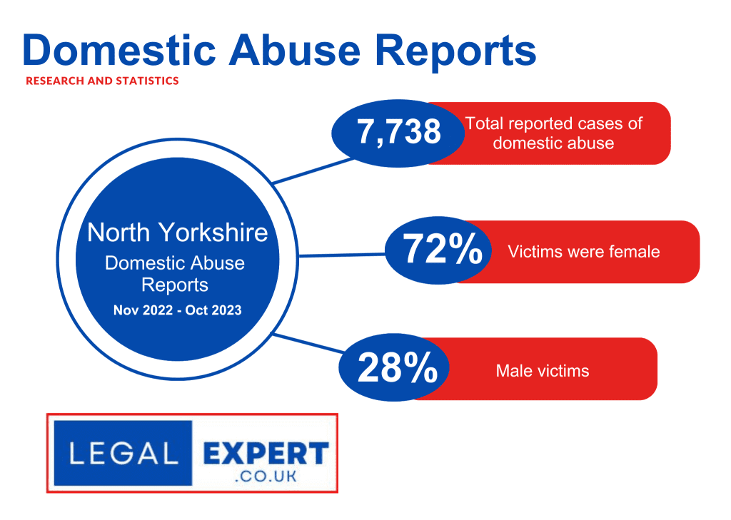 North Yorkshire Domestic Abuse