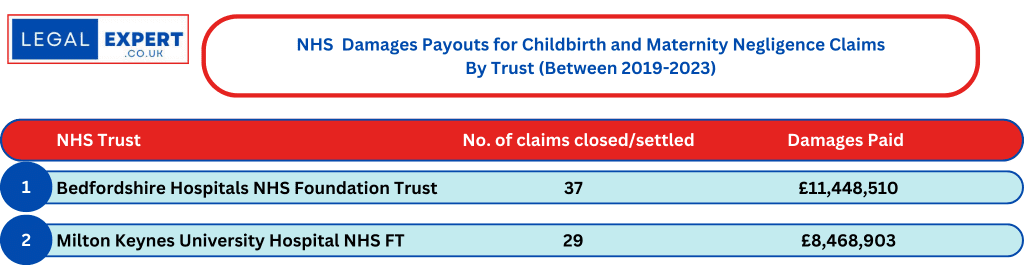 Childbirth and Maternity Negligence Claims at Bedfordshire, Luton and Milton Keynes NHS Trusts Statistics