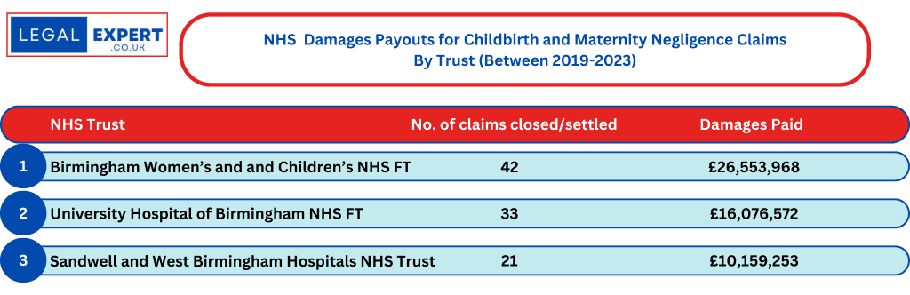 Childbirth and Maternity Negligence Claims at Birmingham NHS Trusts Statistics