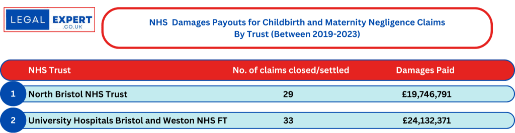 Childbirth and Maternity Negligence Claims at Bristol NHS Trusts Statistics