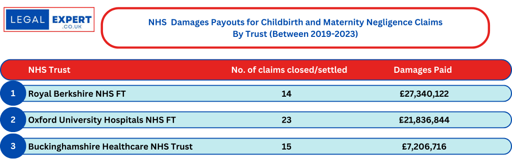 Childbirth and Maternity Negligence Claims at South West NHS Trusts Statistics