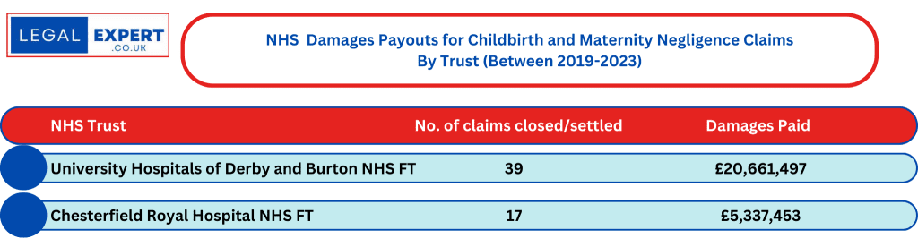 Childbirth and Maternity Negligence Claims at Derbyshire NHS Trusts Statistics