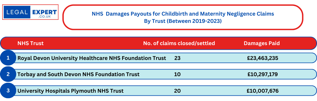 Childbirth and Maternity Negligence Claims at Devon NHS Trusts Statistics