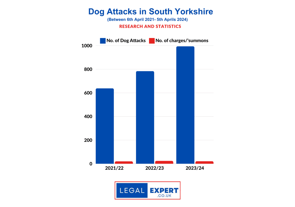 South Yorkshire Dog Attack Statistics 