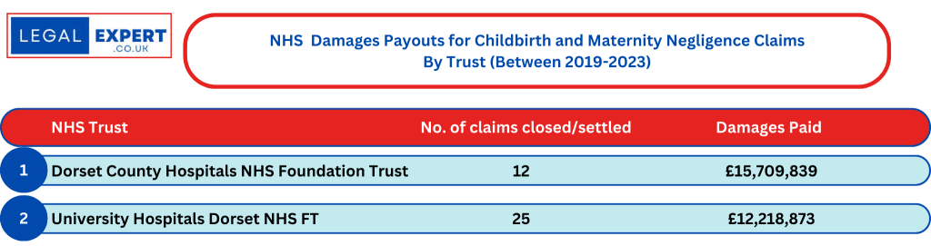 Childbirth and Maternity Negligence Claims at Dorset NHS Trusts Statistics