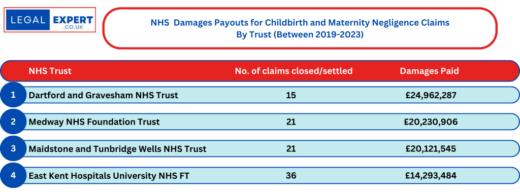 Childbirth and Maternity Negligence Claims at Kent and Medway NHS Trusts Statistics