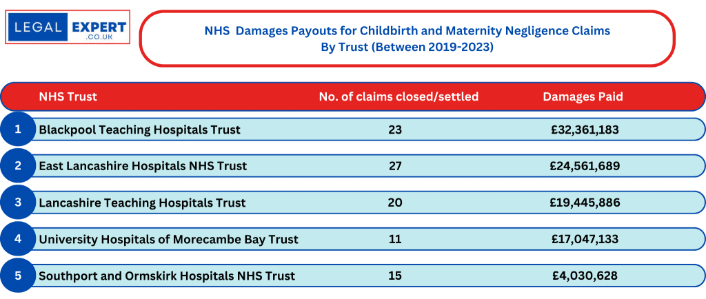 Childbirth and Maternity Negligence Claims at Lancashire NHS Trusts Statistics
