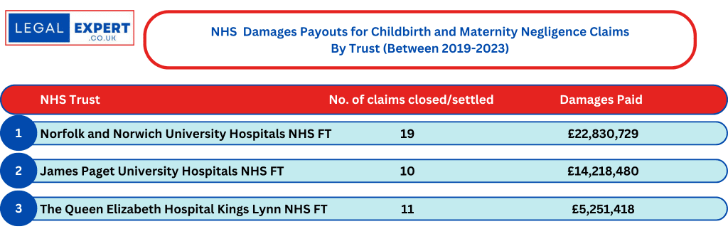 Childbirth and Maternity Negligence Claims at Norfolk and Waveney NHS Trusts Statistics
